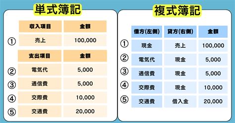 複式計算|複式簿記とは？単式簿記との違いや複式簿記の記帳例。